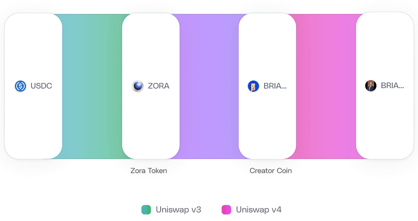 Token routing diagram showing USDC to ZORA to BRIA tokens with Uniswap v3 (teal/green) and Uniswap v4 (pink/magenta) routing paths